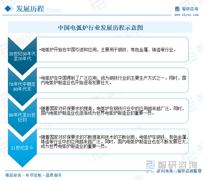 20世纪50年代至70年代初：电弧炉开始在中国引进和应用，主要用于钢铁、有色金属、铸造等行业；70年代中期至80年代末：电弧炉在中国得到了广泛应用，成为钢铁行业的主要生产方式之一。同时，国内电弧炉制造业也开始逐渐发展壮大；90年代至21世纪初：随着国家对环保要求的提高，电弧炉在钢铁行业中的应用越来越广泛。同时，国内电弧炉制造业也逐渐成为世界电弧炉制造业的重要一员；21世纪至今：随着国家对环保要求的不断提高和技术的不断创新，电弧炉在钢铁、有色金属、铸造等行业中的应用越来越广泛。同时，国内电弧炉制造业也在不断发展壮大，成为世界电弧炉制造业的重要一员。总的来说，中国电弧炉行业经历了从引进到应用、从发展到壮大的过程，未来发展前景广阔。