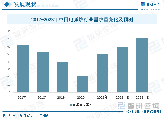 电弧炉行业市场需求旺盛。随着工业化进程的加速和国家对环保要求的提高，电弧炉在钢铁、有色金属、铸造等行业中的应用越来越广泛。特别是在钢铁行业中，电弧炉已经成为主要的钢铁生产方式之一，其生产效率高、能耗低、环保等优点受到了广泛的认可。此外，随着国家“一带一路”倡议的推进，电弧炉在海外市场的需求也在不断增加。因此，电弧炉行业市场需求旺盛，未来发展前景广阔。根据数据显示，中国电弧炉行业在2020年经历疫情动荡之后，需求量随之回暖上升，2021年中国电弧炉需求量为51套，预计至2023年中国电弧炉需求量约上涨至72套。