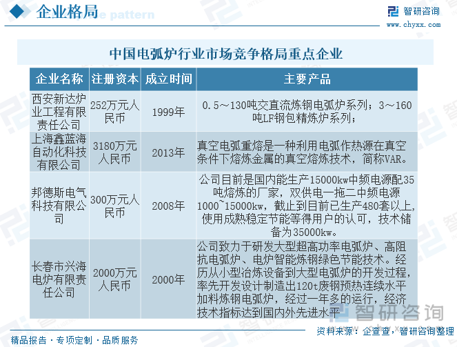 中国电弧炉行业市场竞争格局较为复杂，大型企业具有较强的市场竞争力，中小型企业则面临较大的市场竞争压力。随着国家对环保要求的提高和技术的不断创新，电弧炉行业的市场竞争格局也可能会发生一定的变化。其中中国电弧炉行业重点企业主要西安新达炉业工程有限责任公司、上海鑫蓝海自动化科技有限公司、邦德斯电气科技有限公司、长春市兴海电炉有限责任公司。