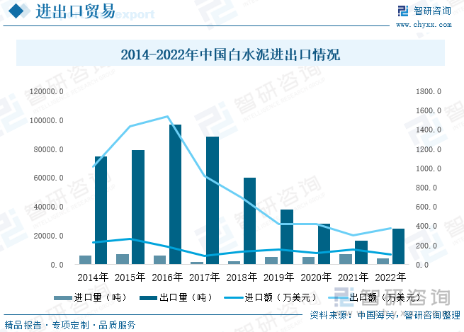 2012年之前我国白水泥生产设备及生产工艺较为落后，绝大多数企业产品的品质不高，2010年，阿尔博波特兰（安庆）有限公司在国内市场推出全国首款高强度52.5级阿尔博牌白水泥，其高白度高强度高稳定的特点为国内高端水泥基装饰建材的发展奠定了重要基础。从我国白水泥进出口情况来看，据统计，2014-2022年我国白水泥出口量呈下降态势，截至2022年我国白水泥出口量为25088吨，同比增长49.62%，出口金额为380.2万美元，同比增长23.7%。