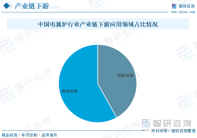 中国电弧炉行业产业链下游应用领域主要应用于钢铁领域，在钢铁行业中，电弧炉已经成为主要的钢铁生产方式之一。电弧炉生产的钢材品质高、成本低、生产效率高、环保等优点受到了广泛的认可；在有色金属行业中，电弧炉主要用于铜、铝、锌等有色金属的冶炼和精炼。电弧炉生产的有色金属品质高、成本低、生产效率高、环保等优点同样受到了广泛的认可。在铸造行业中，电弧炉主要用于铸造原料的熔炼和精炼。电弧炉生产的铸造原料品质高、成本低、生产效率高、环保等优点同样受到了广泛的认可。因此，虽然中国电弧炉主要应用于钢铁行业，但也广泛应用于有色金属、铸造等行业，未来的应用前景也非常广阔，根据数据显示，中国电弧炉行业产业链下游应用占比中，钢铁领域占比为41.88%。