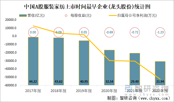 中国A股服装家纺上市时间最早企业(龙头股份)统计图