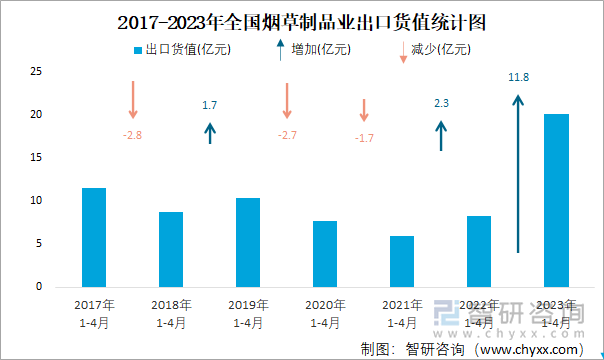 2017-2023年全国烟草制品业出口货值统计图