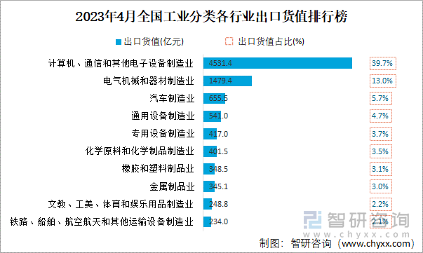 2023年4月全国工业分类各行业出口货值排行榜