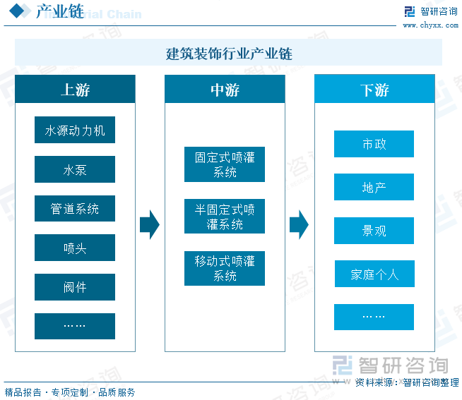 园林喷灌设备行业产业链上游为零部件环节，主要包括水源动力机、水泵、管道系统、喷头、阀件等；中游为园林喷灌设备生产供应环节；下游主要用于园林绿化领域的喷灌作业，终端客户设计到市政、地产、家庭等诸多领域。