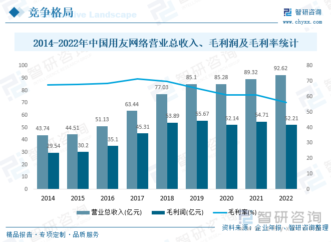 用友网络科技股份有限公司创立于1988年,是全球领先的企业云服务与软件提供商。用友致力于用创想与技术推动商业和社会进步,通过构建和运行全球领先的商业创新平台——用友BIP,服务企业数智化转型和商业创新,成就千万数智企业,让企业云服务随需而用,让数智价值无处不在,让商业创新如此便捷。据Gartner研究显示,公司是全球企业级应用软件(ERP)TOP10中唯一的亚太厂商,在全球ERPSaaS市场位居亚太区厂商排名第一,也是唯一入选Gartner全球云ERP市场指南、综合人力资源服务市场指南的中国厂商。同时,IDC数据显示,公司持续领跑中国企业云服务市场,在中国应用平台化云服务APaaS市场占有率第一、中国企业应用SaaS市场占有率第一,并荣获2021年度全球财务SaaS客户满意度大奖,是中国企业数智化服务和软件国产化自主创新的领导品牌。用友在财务、人力、供应链、采购、制造、营销、研发、项目、资产、协同领域为客户提供数字化、智能化、高弹性、安全可信、平台化、生态化、全球化和社会化的企业云服务产品与解决方案。2022年中国用友网络营业总收入达92.62亿元，毛利润52.21亿元，毛利率为56.37%。