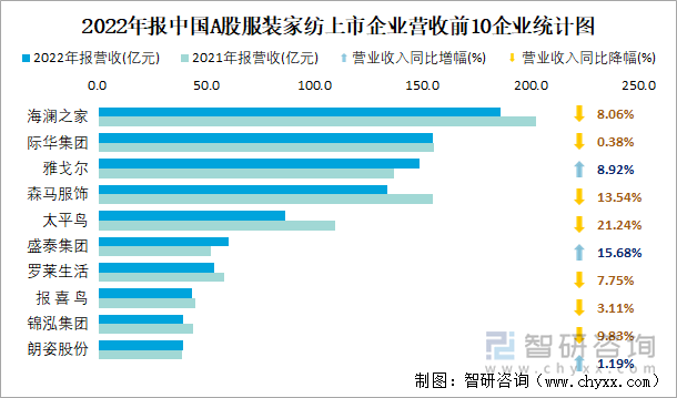 2022年报中国A股服装家纺上市企业营收前10企业统计图