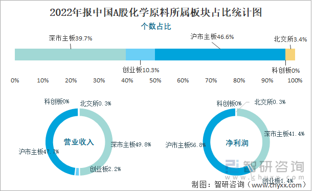 2022年报中国A股化学原料所属板块占比统计图