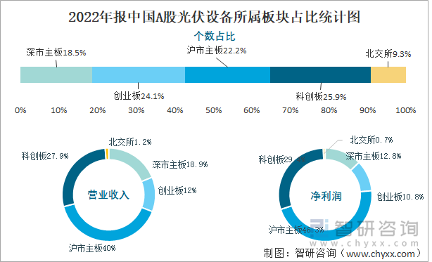 2022年报中国A股光伏设备所属板块占比统计图