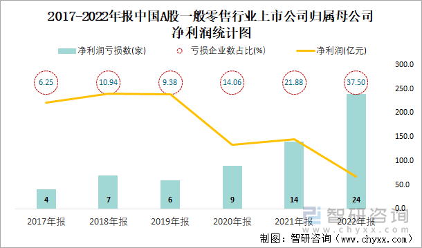 2017-2022年报中国A股一般零售行业上市公司归属母公司净利润统计图