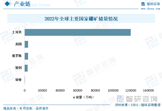 土耳其硼矿床主要位于西北部的埃梅特（Emet）、克卡（Kirka）和比加迪克（Bigadic），均为新近纪火山沉积型，其含硼矿物主要为硬硼钙石、钠硼解石和天然硼砂，矿石品位高者可达37%-42%，低者也可达到26%-27%（B2O3）。美国硼矿主要产地为克拉默（Kramer）、死谷地区和西尔斯湖（SearlesLake）。克拉默和死谷的矿床与土耳其类似，为古近纪、新近纪火山沉积型，主要硼矿物为硼砂、四水硼砂，其次为钠硼解石和硬硼钙石，矿石品位为25%。西尔斯湖硼矿为第四纪盐湖型，与我国青藏高原的盐湖硼矿相似，卤水B2O3品位为1%~1.2%。南美洲的硼矿主要分布在安第斯高原，以干盐湖型矿床为主，品位平均为20%（B2O3）左右。