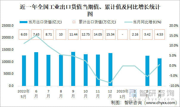 近一年全国工业出口货值当期值、累计值及同比增长统计图