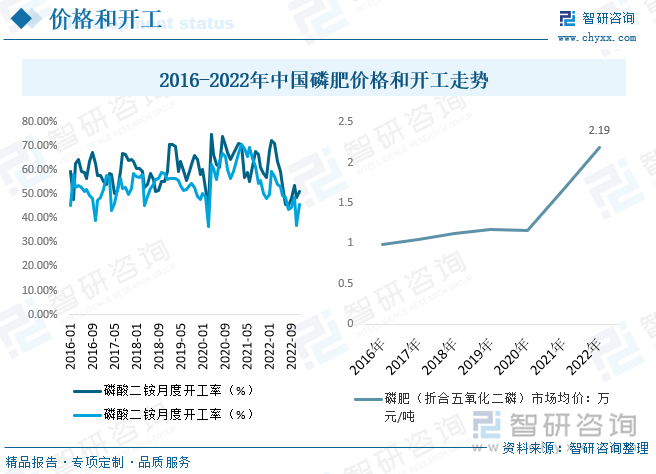 我国多年来磷肥存在较为严重的产能过剩问题，疫情发生后，全球磷肥需求提振、效益转好，2020年以来国内多个别闲置落后产能重新开工，带动我国整体磷肥产能开工率利用率提升，2021年行业持续向好，供需两旺，磷矿和磷肥价格协同大增，进入2022年后，上半年整体磷肥效益仍居高位，磷矿价格保持上行态势，下游磷肥价格开始承压，下半年开始国内磷矿价格仍处在稳步上行态势，但下游粮食需求致磷肥需求下行，磷肥价格开始下落，整体磷肥行业利润持续收缩，行业开始承压。从整体磷资源可持续利用和绿色发展的大势来看，未来国内磷肥产能还有压缩调整空间。