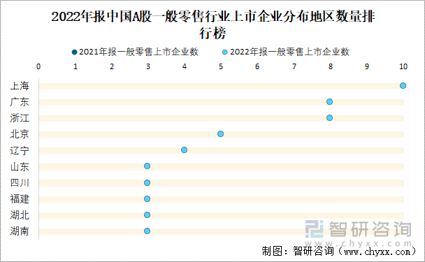 2022年报中国A股一般零售行业上市企业分布地区数量排行榜