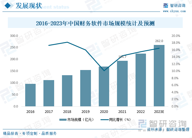 庞大的市场需求，促使我国财务软件市场规模不断扩张，2021年中国财务软件市场规模达194.7亿元，未来随着数字经济的发展，以及会计信息化建设的不断推进，中国财务软件市场规模将继续保持增长趋势，预计2023年中国财务软件市场规模有望突破260亿元。