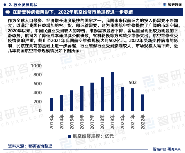 2020年以来，中国民航业受到较大的冲击，维修需求显著下降，客运量呈现出较为明显的下滑态势，航司为了降低成本通过减少航班数，客机轮换等方式减少维修支出，航空维修业受疫情影响严重。截止至2021年我国航空维修规模达到502亿元。2022年受新变种病毒的影响，民航在此前的基础上进一步萎缩，行业维修行业受到影响较大，市场规模大幅下降，近几年我国航空维修规模情况如下图所示：