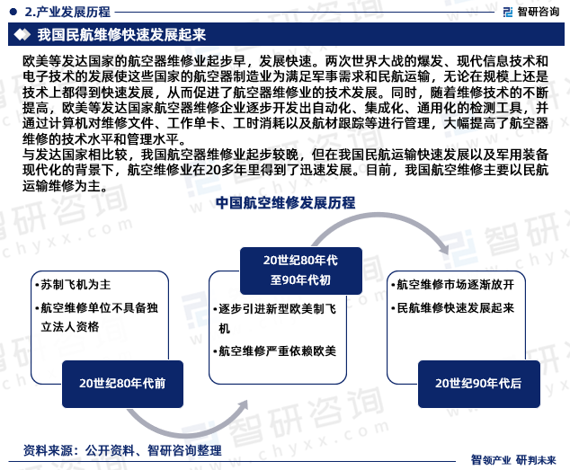 与发达国家相比较，我国航空器维修业起步较晚，但在我国民航运输快速发展以及军用装备现代化的背景下，航空维修业在20多年里得到了迅速发展。目前，我国航空维修主要以民航运输维修为主。