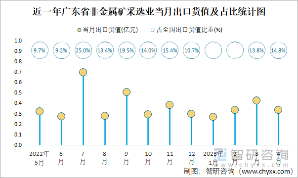 近一年广东省非金属矿采选业当月出口货值及占比统计图