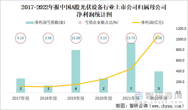 2017-2022年报中国A股光伏设备行业上市公司归属母公司净利润统计图