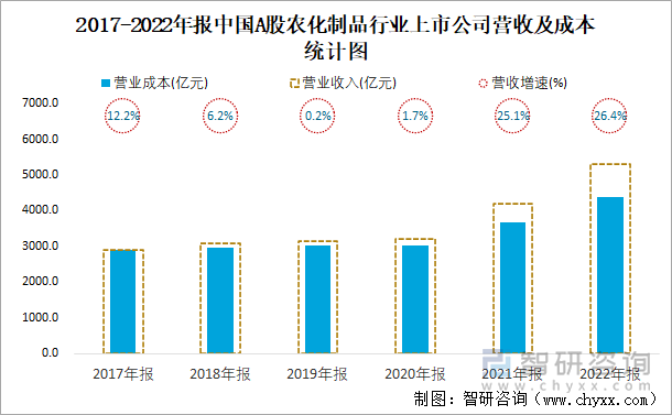 2017-2022年报中国A股农化制品行业上市公司营收及成本统计图