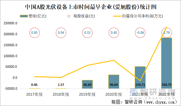 中国A股光伏设备上市时间最早企业(爱旭股份)统计图