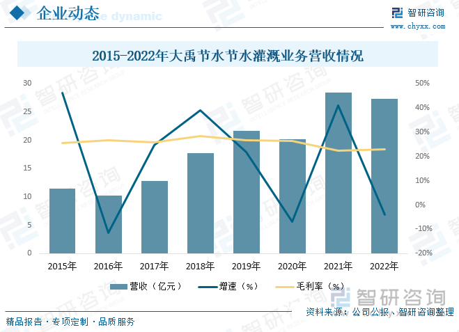 大禹节水集团股份有限公司成立于1999年，是一家以中国水科院、水利部科技推广中心和中国科学院、中国工程院等科研机构为依托的行业龙头企业，公司成立20余年，始终专注并致力于农业、农村、农民、水资源问题的解决和服务。近年来，公司积极响应“乡村振兴”等国家战略，围绕“三农三水三张网”的产业定位，以八大业务板块为支撑，发展至今已成为集农业节水、农村污水处理、城乡供水、现代化灌区、智慧水务、水系连通、水生态治理与修复等领域集项目规划策划、研发设计、投资融资、装备制造、工程建设、运维管理及智慧化服务为一体的全产业链专业化系统解决方案提供商。据资料显示，2022年公司节水灌溉业务营收为27.3亿元，同比下降4.13%，毛利率为22.99%。