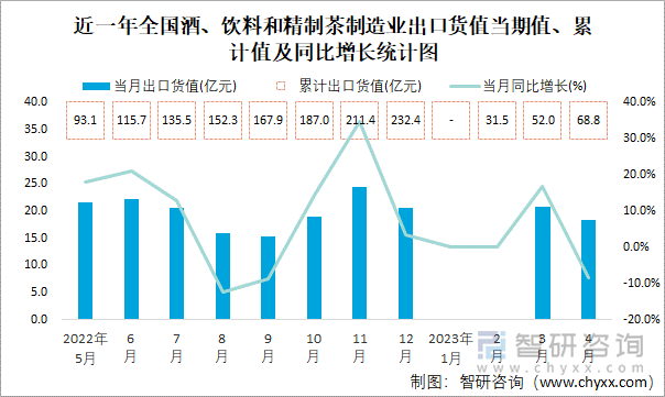 近一年全国酒、饮料和精制茶制造业出口货值当期值、累计值及同比增长统计图