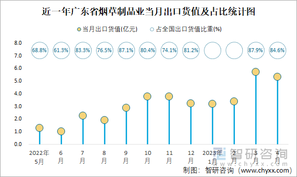 近一年广东省烟草制品业当月出口货值及占比统计图