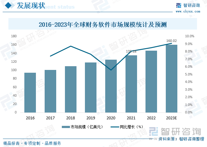 自20世纪80年代开始，随着微机开始发展，一些简单基础的财务软件开始诞生于西方发达国家。各行业类应用软件随着千禧之年迎来第一波发展高峰，自此财务软件如同其他软件一般快速发展，2021年全球财务软件市场规模达135.18亿美元，同比增长8.1%，预计2023年全球财务软件市场规模有望突破160亿美元。