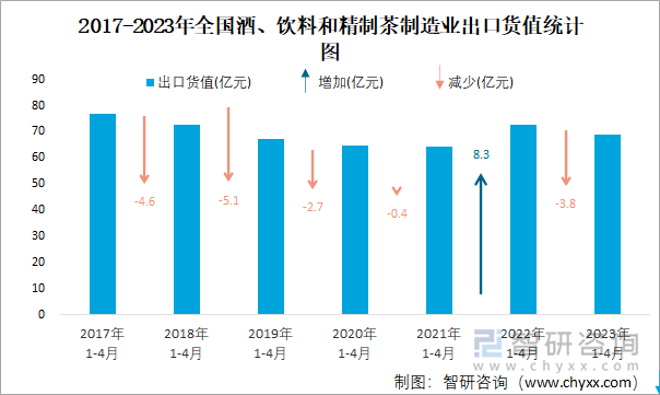 2017-2023年全国酒、饮料和精制茶制造业出口货值统计图