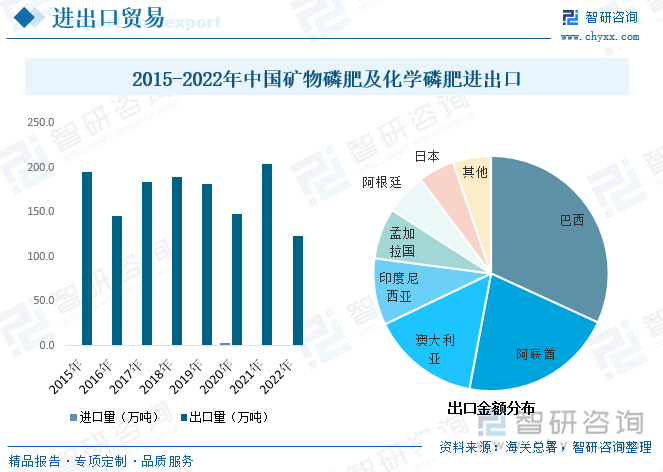 磷肥整体进出口贸易而言，我国磷肥出口量近年来有所降低，2022年我国矿物磷肥及化学磷肥出口量为123.07万吨，除去2021年特殊情况外，磷肥出口量均低于2015年峰值。2021年10月，中国海关总署发布第81号公告，对涉及出口化肥的29个10位海关商品编号增设海关监管条件“B”，海关对相关商品实施出口法定商品检验。这标志着磷肥等化肥出口由原来的商检变为法检，国家对于出口的产品检查将会更加严格，同时出关时间也会更长，出口目的地分布而言，我国磷肥主要出口巴西、阿联酋和澳大利亚等国家；进口来看，除开2020年疫情影响国内整体磷酸供给致整体进口量大幅度增长，随后回归至百吨左右，2022年我国磷肥进口量仅134.45吨。 