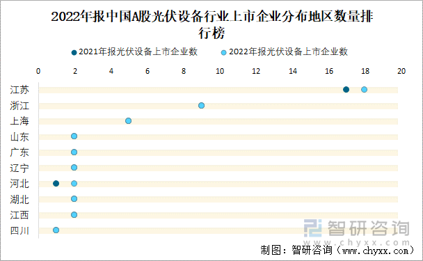 2022年报中国A股光伏设备行业上市企业分布地区数量排行榜