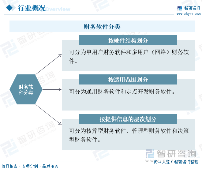 按照不同的划分标准，财务软件分为不同的类型，按硬件结构划分，可分为单用户财务软件和多用户（网络）财务软件；按适用范围划分，可分为通用财务软件和定点开发财务软件；按提供信息的层次划分，可分为核算型财务软件、管理型财务软件和决策型财务软件。