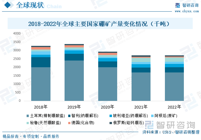 目前，全球硼矿主要生产国家有美国、哈萨克斯坦、智利、阿根廷、秘鲁、中国、玻利维亚及俄罗斯。土耳其和美国是世界上两个最大的硼矿生产国，也是两个最大的出口国。另外，俄罗斯、阿根廷、智利等也有较高的硼产量。具体来看，2022年全球硼矿生产国家中，土耳其（原矿）产量为170万吨，智利（钠硼解石）为30万吨，秘鲁(天然硼酸盐)为25万吨，玻利维亚（钠硼解石）为20万吨。