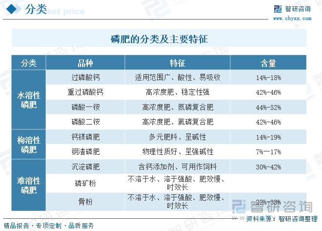 磷肥是指以能够补充农作物磷元素的化肥，是含有磷元素化学肥料的统称。按照肥料溶解性难易程度，可以将磷肥分为水溶性磷肥，枸溶性磷肥和难溶性磷肥。水溶性磷肥是使用最广泛的磷肥，易被土壤吸收，适用范围广，主要品种为过磷酸钙（SSP）、重过磷酸钙（TSP）、磷酸一铵（MAP）和二铵（DAP）等。枸溶性磷肥呈碱性，代表品种有钙镁磷肥（FMP）、钢渣磷肥和沉淀磷肥等。难溶性磷肥是一种高效磷肥，具有肥效慢作用时间长的特点，代表品种有磷矿粉和骨粉。目前国内用量最大的磷肥为磷酸一铵和磷酸二铵，二者合计需求占比超8成，其中磷酸一铵多和氮肥钾肥制作成复合肥使用，磷酸二铵直接使用。其它磷肥由于我国用量较少，主要用于出口。