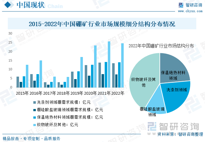 从行业细分市场方面来看，我国硼矿下游需求市场主要包括保温绝热材料、洗涤剂、硼硅酸盐玻璃、织物玻纤等领域。其中保温绝热材料及洗涤剂领域占据了我国硼矿下游需求市场的绝大部分份额。具体来看，2022年我国硼矿行业市场中，保温绝热材料领域占比为23.6%，洗涤剂领域占比为22.8%，硼酸硅盐玻璃领域占比为12.3%，织物玻纤及其它领域占比为41.3%。