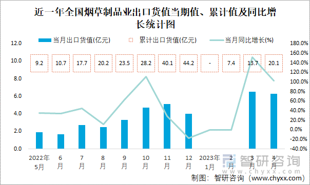 近一年全国烟草制品业出口货值当期值、累计值及同比增长统计图