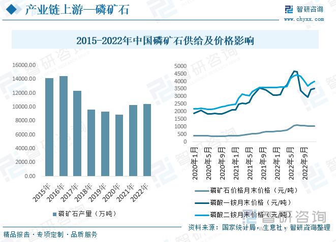 我国磷矿在快速开发中中存在资源消耗快、后继资源不足、矿产开采水平较低、资源节约与综合利用效率不高、磷化工产能严重过剩及地质灾害和环境污染风险加大等问题，逐步出现产能过剩、污染环境等问题，为此，国家出台多项政策，严格限制磷矿石新增产能，对磷矿石产能设置天花板，对磷矿石出口严格限制，整体国内磷矿石供给持续下降，疫情以后下游需求复苏叠加全球粮食需求大增，供需错位背景下整体磷矿价格持续高涨，带动国内磷矿产量小幅度增长，数据显示，2022年我国磷矿石产量为10474.5万吨，较2021年小幅度增长。