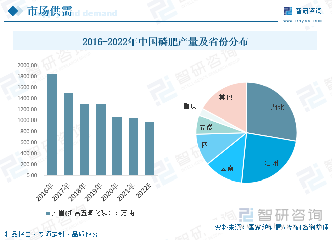 省份分布而言，我国磷肥生产主要集中在湖北、贵州、云南和和四川等，4省复合肥产量之和占复合肥总产量的70%以上，未来随着具有上下游优势的大中型企业搬迁改造的完成，湖北等省份的磷肥产量有望提升。