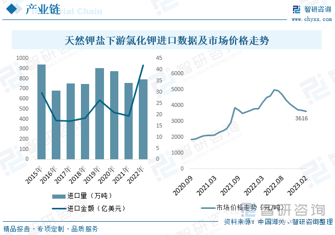 钾盐矿主要用于制造钾肥，主要产品有氯化钾和硫酸钾，是农业不可缺少的三大肥料之一，只有少量产品作为化工原料，应用在工业方面。就下游氯化钾市场现状来看，氯化钾是我国三大肥中唯一不能自给的，需要大量进口的肥料，进口数量占比超过50%。从进出口来看，根据海关数据，2022年中国氯化钾进口数量为793.0万吨，进口金额为42.0亿美元。主要进口地区为加拿大、白俄罗斯和俄罗斯联邦三个地区，受到2022年氯化钾市场价格大幅上涨影响，进口金额同比增长116.3%。