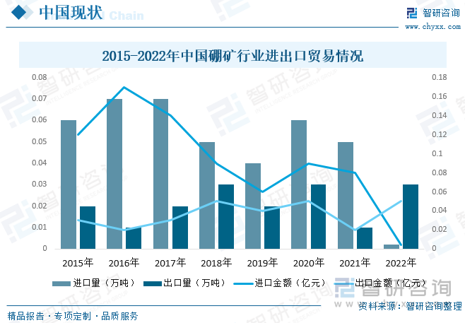 虽然我国硼矿资源储量相对较为丰富，但优质储量不足，难以满足国内市场需求，主要依赖进口外矿产品。近年来，随着我国本土企业开采硼矿技术水平不断提升,硼矿产量逐渐增加,国内市场对进口硼矿及其相关产品的依赖程度也将逐渐降低，行业进口量整体也随之呈下降的态势。据资料显示，2022年我国硼矿行业折合成氧化硼进口量为0.002万吨，出口量为0.03万吨；进口金额为0.004亿元，出口量为0.05亿元。