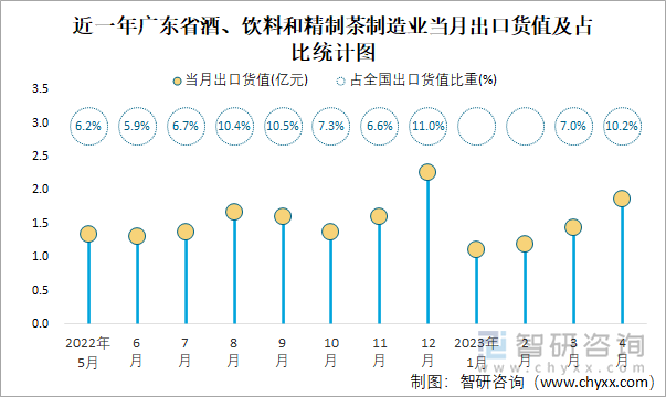 近一年广东省酒、饮料和精制茶制造业当月出口货值及占比统计图