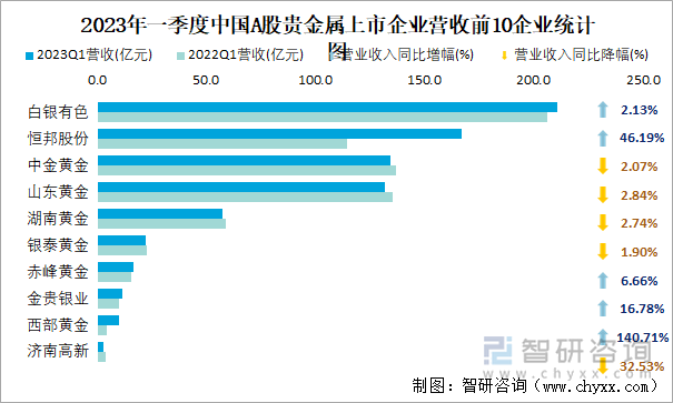 2023年一季度中国A股贵金属上市企业营收前10企业统计图