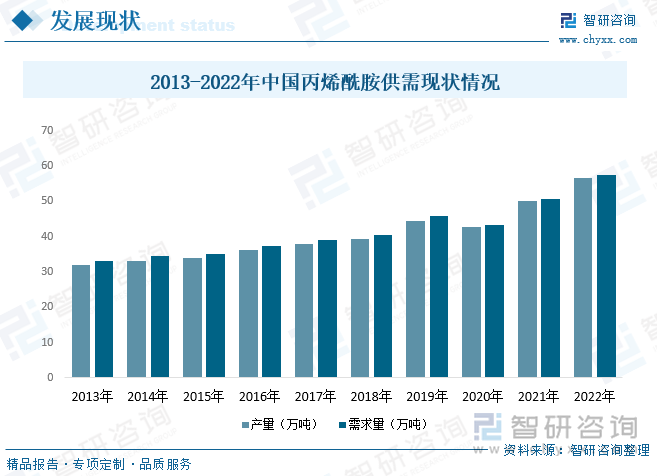 我国丙烯酰胺生产研发起步于20世纪60年代，由于“三次采油”、页岩气开发，国内自主技术的进步，行业进入到快速发展阶段，行业综合水平、生产能力和竞争力有较大提升。目前国内呈现低端产品产能供给过剩、市场竞争激烈的局面，普遍存在产品单一、质量不够稳定、性能不够突出等情况。据统计，2013-2022年我国丙烯酰胺产量与需求量整体呈增长态势，2022年我国丙烯酰胺产量为56.7万吨，需求量为57.4万吨。