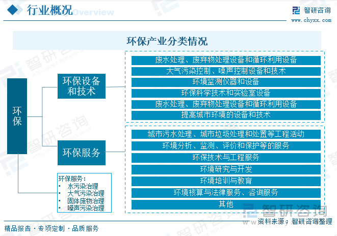 按照产品服务领域分类，环保主要分为设备和技术、环保服务两类，按环保服务类型可以分为水污染治理、大气污染治理、固体废物治理和土壤修复等领域。水污染治理是指利用一定的技术方法，将污水中所含污染物质分离或将其转化为无害物质，从而使污水得到净化，或进一步达到用水标准回用；大气污染治理分为脱硫、脱硝和除尘等，行业政策导向鲜明，产业结构调整、市场需求的释放都依赖政策的推动；固体废物可以分为工业固废、生活垃圾及危险废物，后者的数量占了较小的比重；土壤修复是指利用物理、化学和生物的方法转移、吸收、降解和转化土壤中的污染物，使其浓度降低到可接受水平，或将有毒有害的污染物转化为无害的物质。水污染治理、大气污染治理、固体废物治理在整个环保行业中占主导地位。