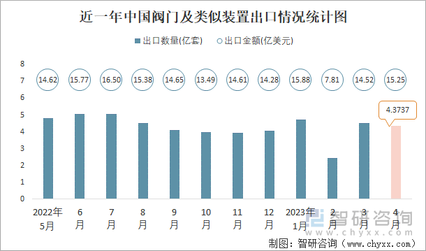 近一年中国阀门及类似装置出口情况统计图