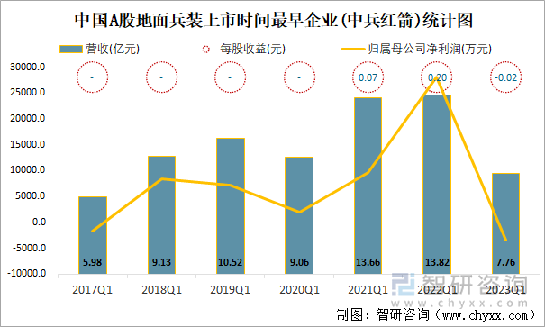 中国A股地面兵装上市时间最早企业(中兵红箭)统计图