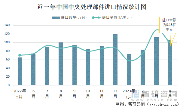 近一年中国中央处理部件进口情况统计图