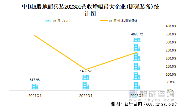 中国A股地面兵装2023Q1营收增幅最大企业(捷强装备)统计图