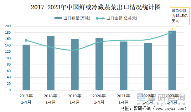 2017-2023年中国鲜或冷藏蔬菜出口情况统计图